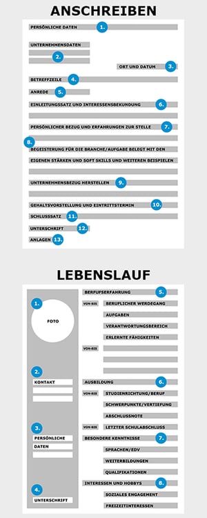 Aufbau Bewerbungsunterlagen lebenslauf und Anschreiben