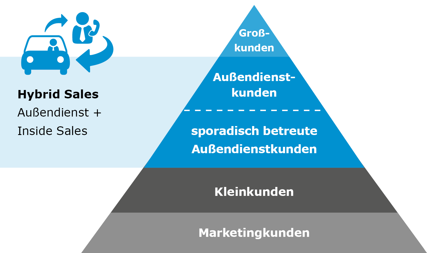 Hybrid Sales: Die B2B-Vertriebsstrategie Der Zukunft