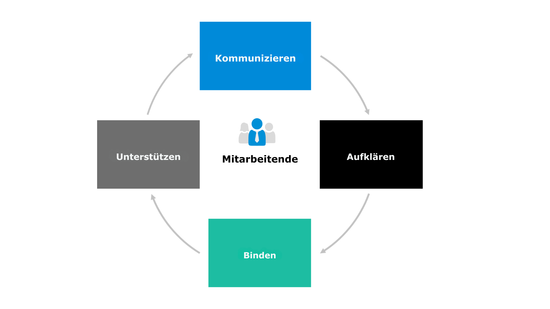 Ziehen Sie sich aus Ihrem firmeneigenen ERP-System alle B2B-Kunden, die im letzten Monat gekauft haben, das jeweilige Produkt, das dazugehörige Kaufdatum und den Preis. Kombinieren Sie diese Infor (3)